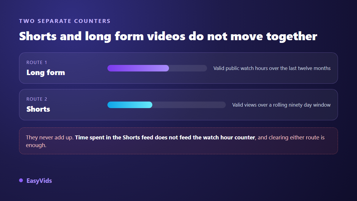 Two separate YouTube monetization counters: long form watch hours and valid Shorts views