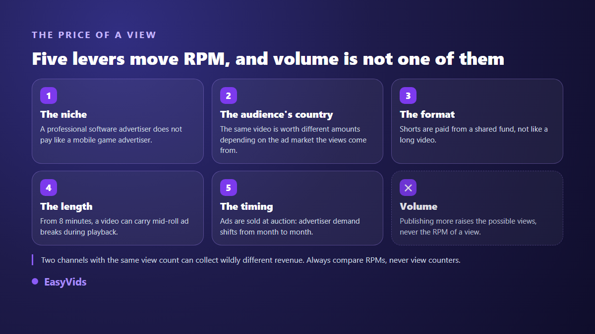 Five levers that move a YouTube channel RPM: niche, audience country, format, video length and time of year