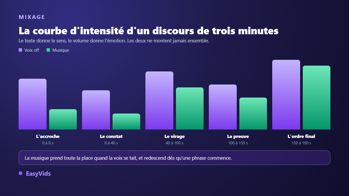 Courbe d'intensité d'une vidéo de motivation, voix off et musique réparties sur trois minutes