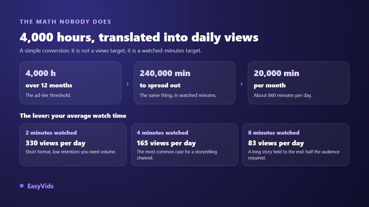 YouTube monetization threshold maths: 4,000 hours converted into watched minutes per day based on average view duration