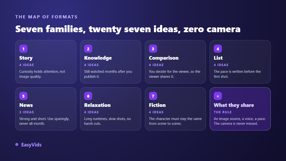 The seven families of faceless video ideas, from story to fiction, with the number of ideas in each
