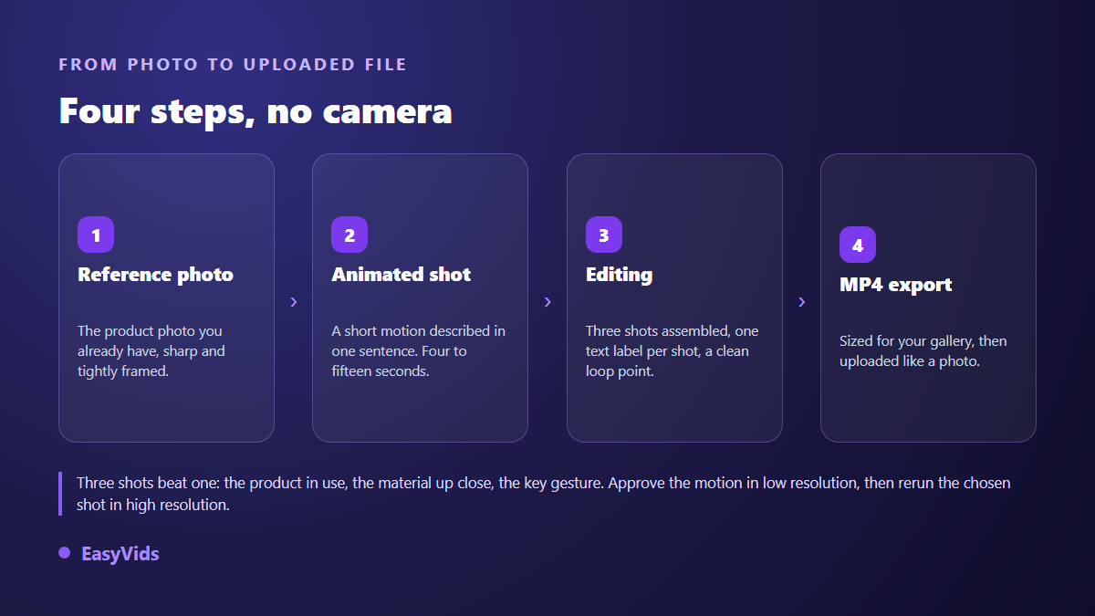 Production chain for a product page video: reference photo, animated shot, edit with text, MP4 export and upload to the store