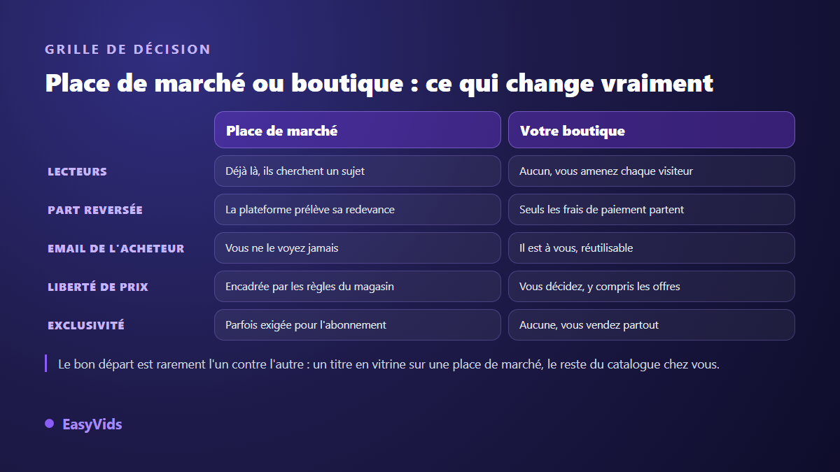 Grille de décision entre une place de marché et sa propre boutique pour vendre un ebook : lecteurs, redevance, email de l'acheteur, prix et exclusivité