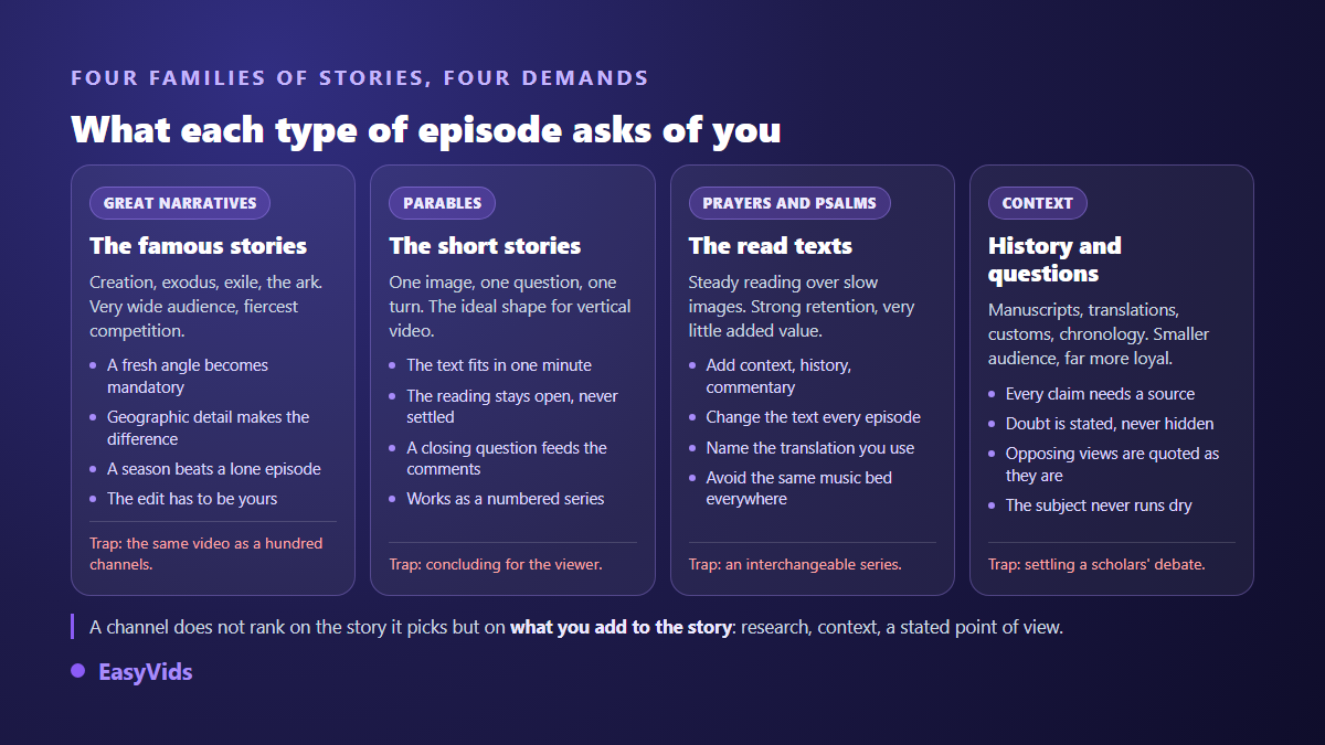 Four families of stories for a faceless bible channel, with the demand and the trap of each one