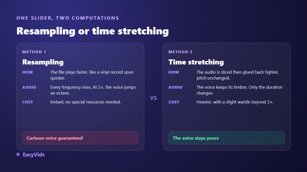 Resampling compared with time stretching when changing the speed of a video without distorting the voice