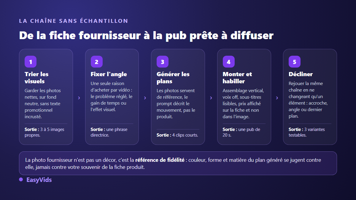 Les cinq étapes d'une vidéo pour dropshipping : tri des visuels fournisseur, choix de l'angle, génération des plans, montage vertical et déclinaison en variantes