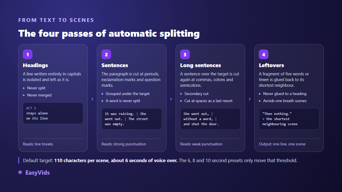 The four passes of the automatic split turning a script into video scenes