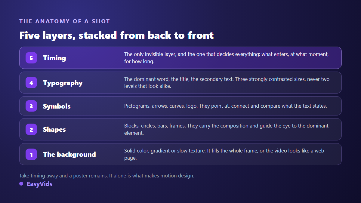 The five layers of a motion graphics shot: background, shapes, signs, typography and timing