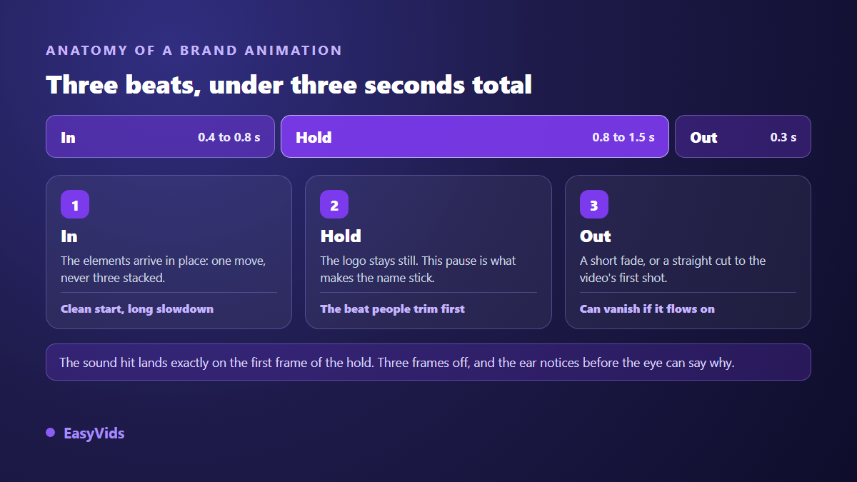 The three beats of a logo animation: fast entrance, still hold for reading, exit or cut, with the duration of each beat