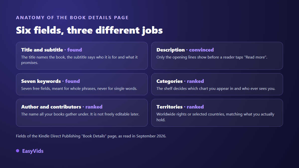 Anatomy of the KDP book details page: title and subtitle, description, seven keywords, categories, author, territories