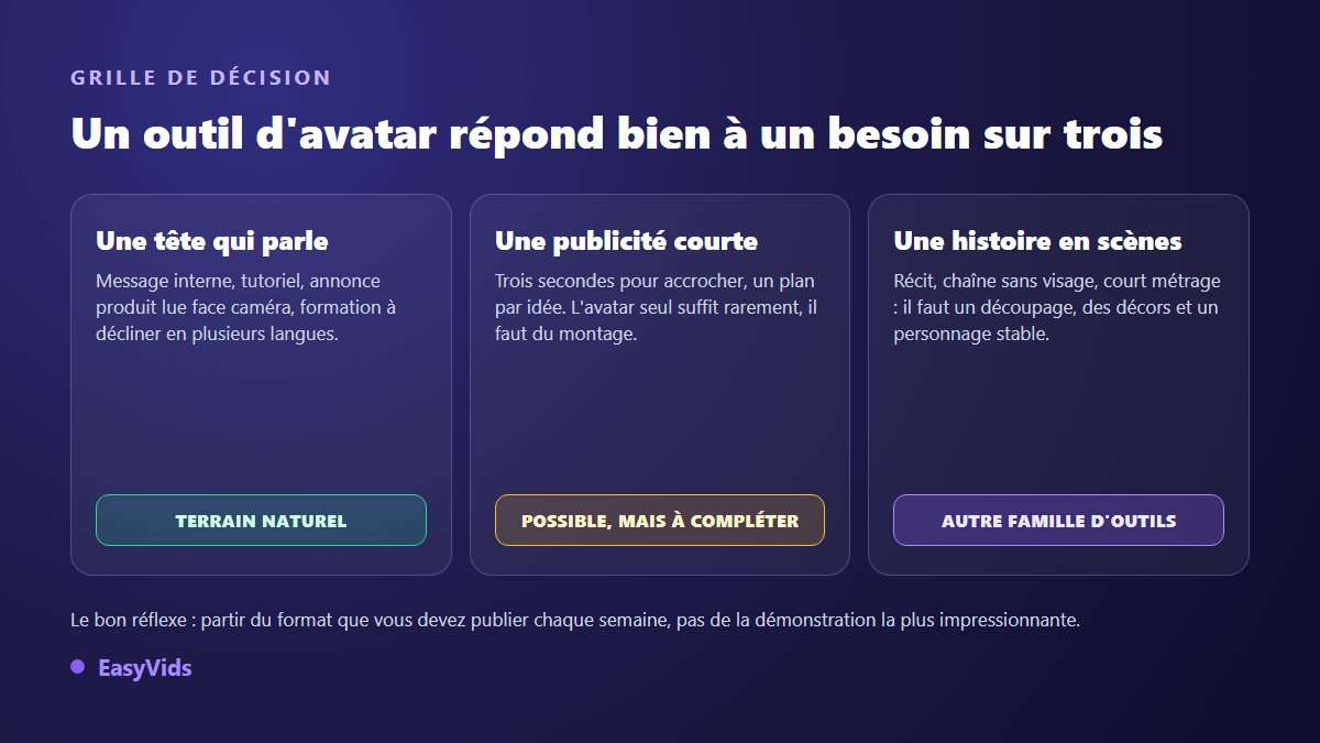 Grille de décision entre un générateur d'avatars, une publicité courte et une narration en scènes