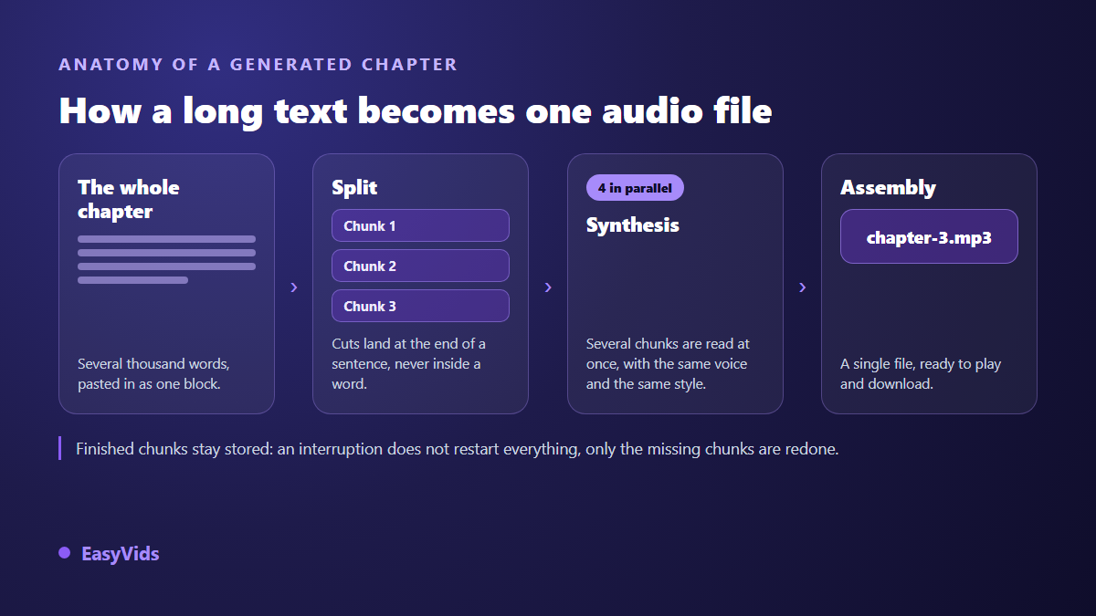 How a long book chapter becomes a single audio file: sentence boundary splitting, parallel generation, assembly into one MP3