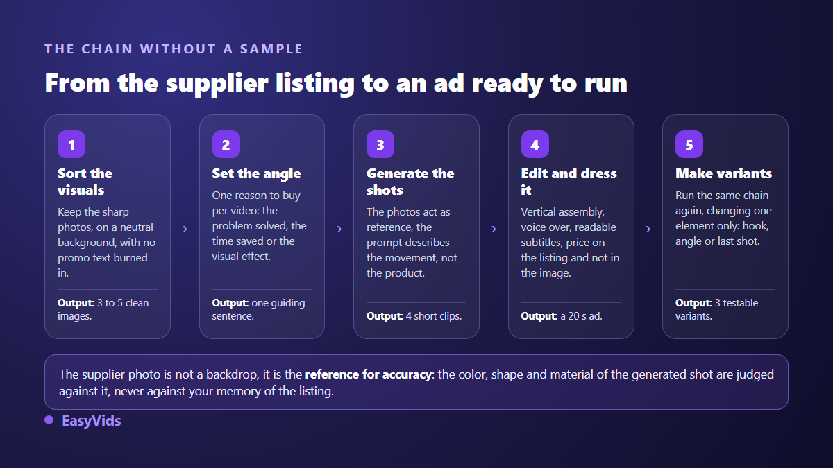 The five steps of a dropshipping video ad: sorting supplier images, choosing the angle, generating shots, vertical editing and producing variations