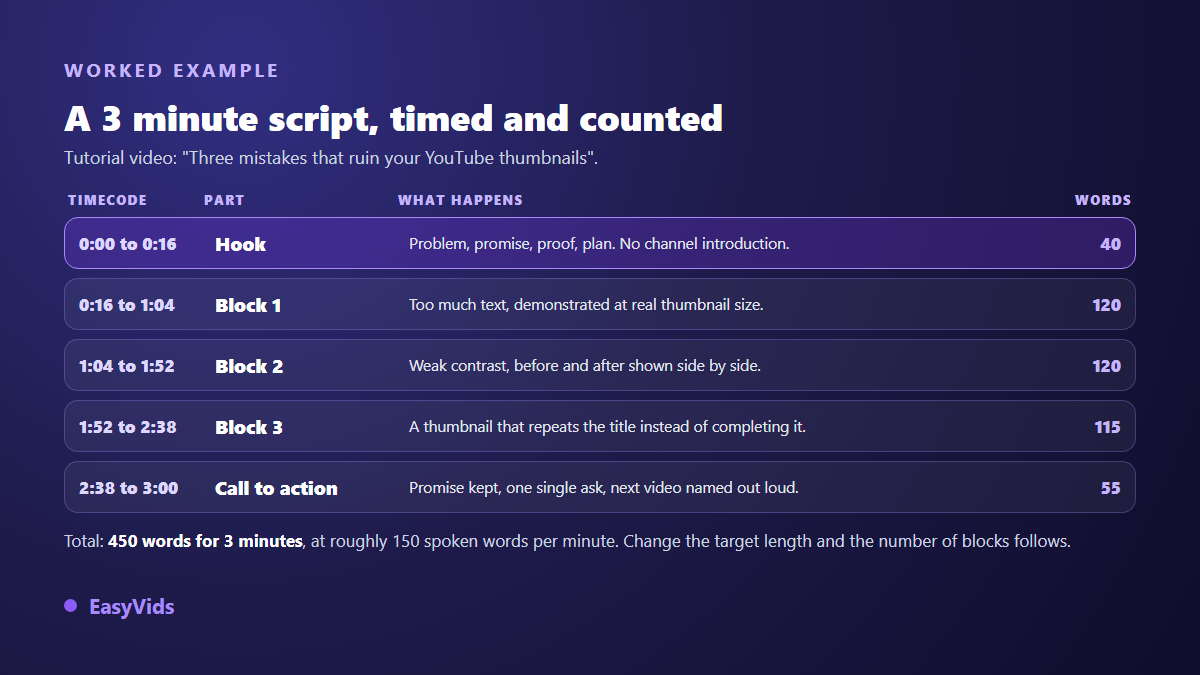 Timeline of a three minute YouTube script example: hook, three body blocks and call to action, with the word count of each part