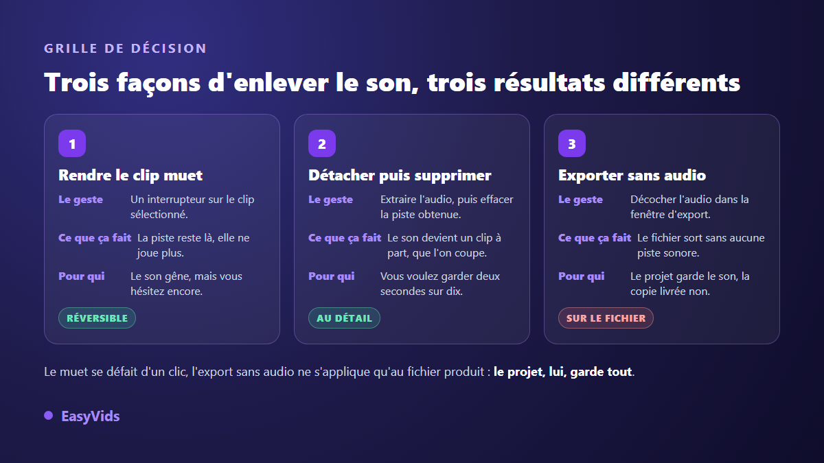 Grille de décision pour enlever le son d'une vidéo : rendre le clip muet, détacher la piste audio ou exporter sans son