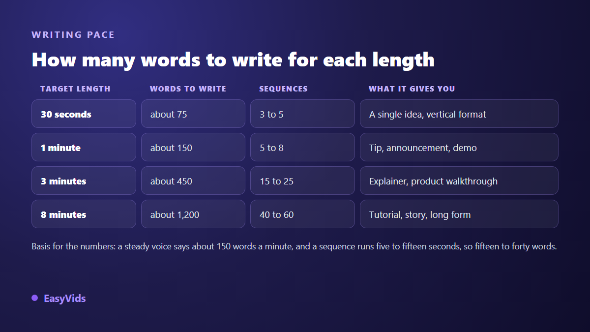 Table showing how many words to write for a video script depending on the target duration and the matching number of segments