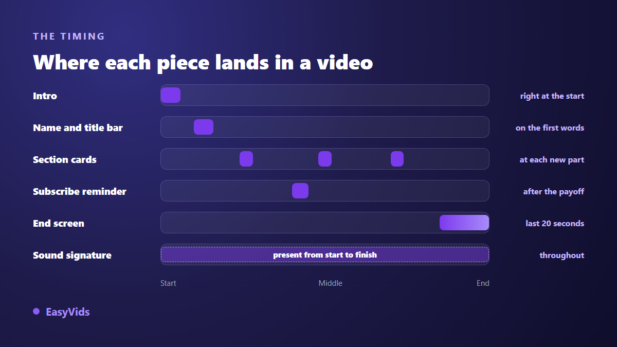 Branding kit timing: where the intro, name bar, section cards, subscribe reminder, end screen and sound signature fall in a video