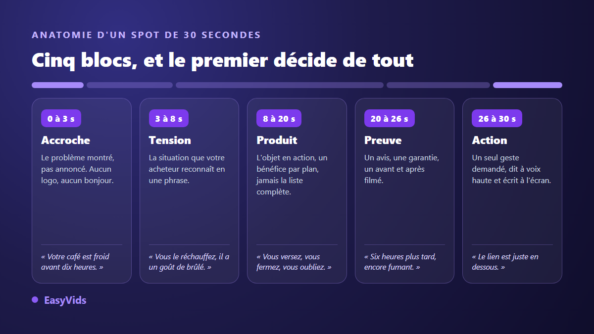 Anatomie d'une publicité vidéo de 30 secondes : accroche, tension, produit, preuve et appel à l'action avec leurs durées