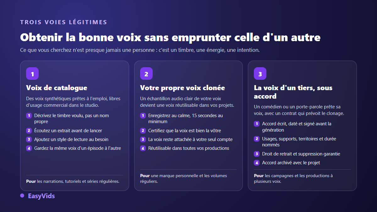 Trois alternatives légitimes à une voix IA de célébrité : voix de catalogue, clonage de sa propre voix, voix d'un tiers sous accord écrit