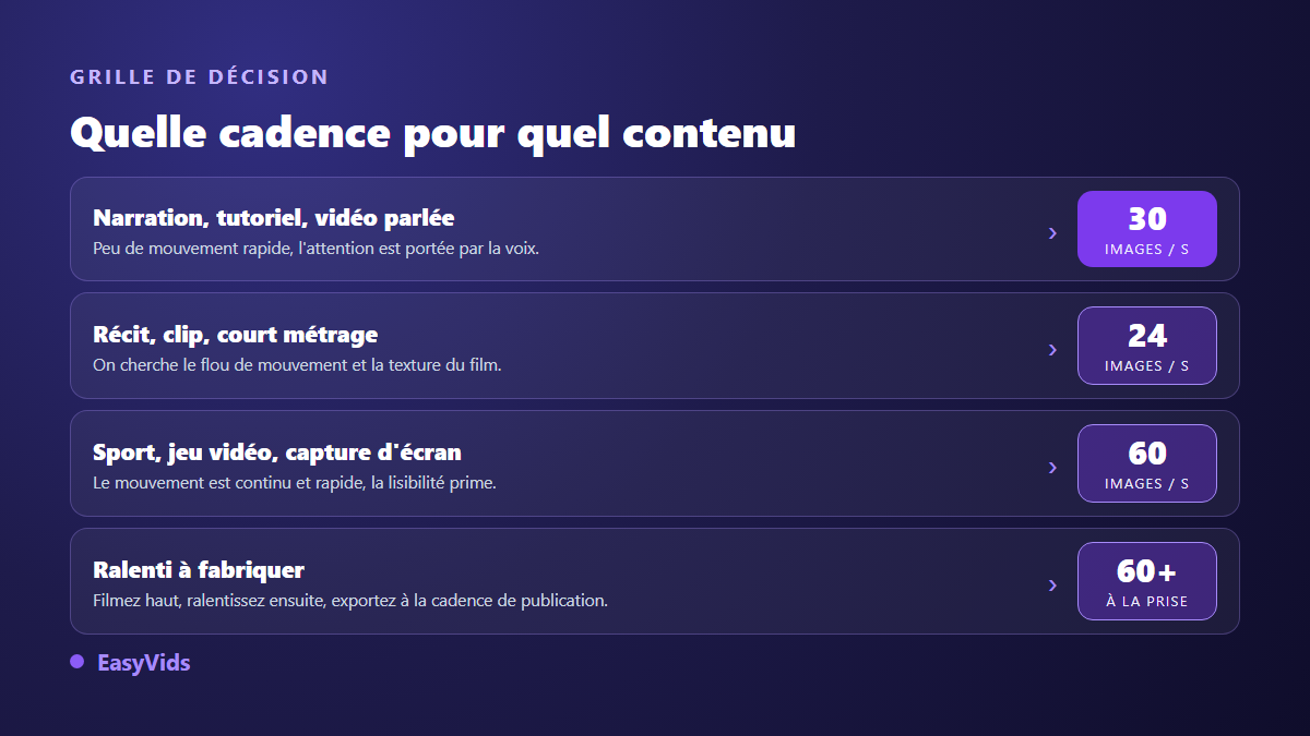 Grille de décision indiquant quelle cadence d'images choisir selon le type de vidéo