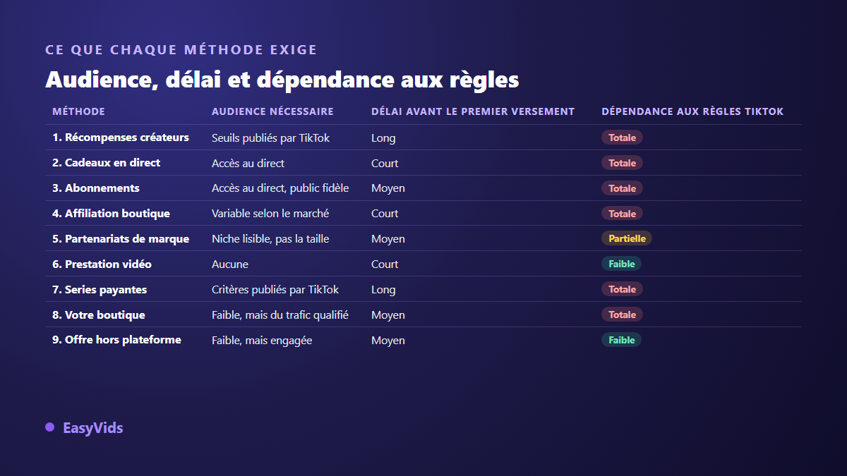 Tableau comparatif des neuf méthodes de monétisation TikTok selon l'audience requise, le délai et la dépendance aux règles