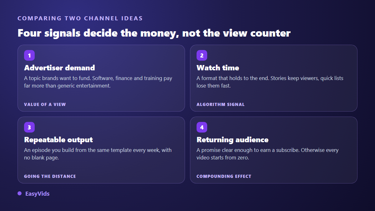 The four criteria of a profitable faceless channel niche: advertiser demand, watch time, repeatable production, returning audience