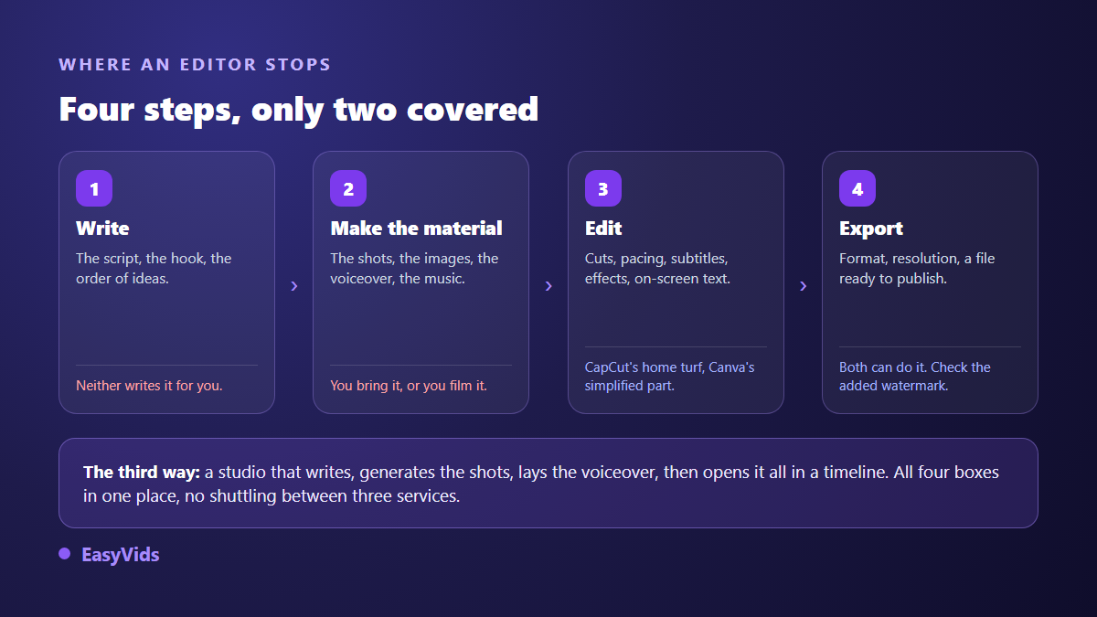 The four stages of a video, writing, creating the material, editing and exporting, and the ones Canva and CapCut do not cover