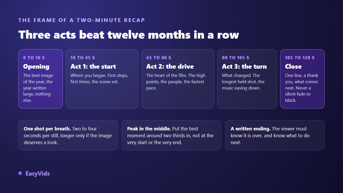 Three act structure of a two minute year in review video, from the opening card to the closing line