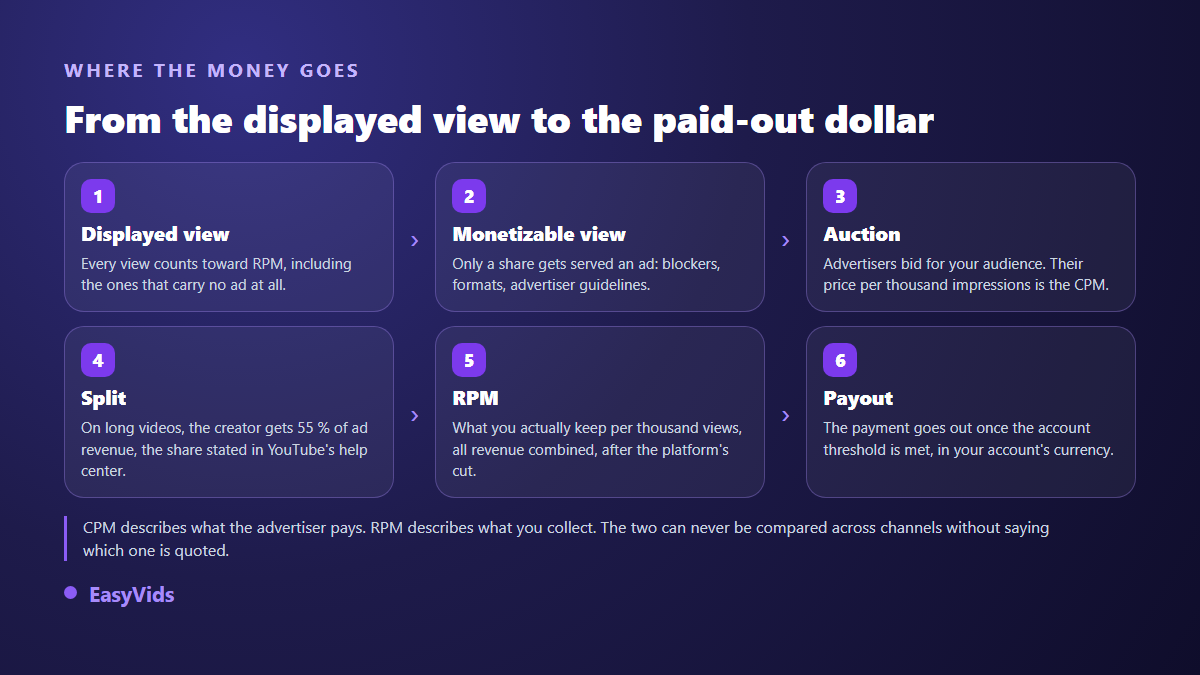 The path from a YouTube view to creator income: view served, monetisable view, advertiser auction, revenue split and RPM