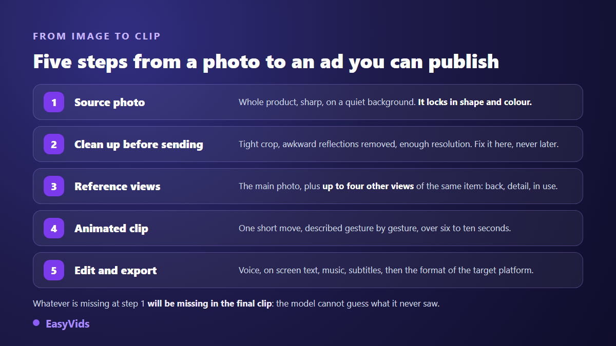 Five steps to turn a product photo into a video ad: source photo, clean up, reference views, animated clip, edit