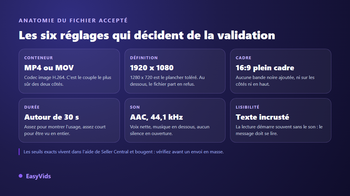 Les six réglages d'une vidéo produit Amazon conforme : conteneur MP4, définition 1920 x 1080, cadre 16:9, durée de trente secondes, audio AAC et texte incrusté