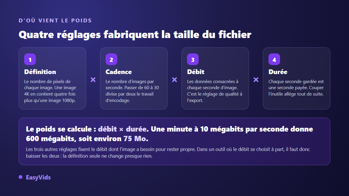 Les quatre réglages qui déterminent la taille d'un fichier vidéo : définition, cadence d'images, débit et durée