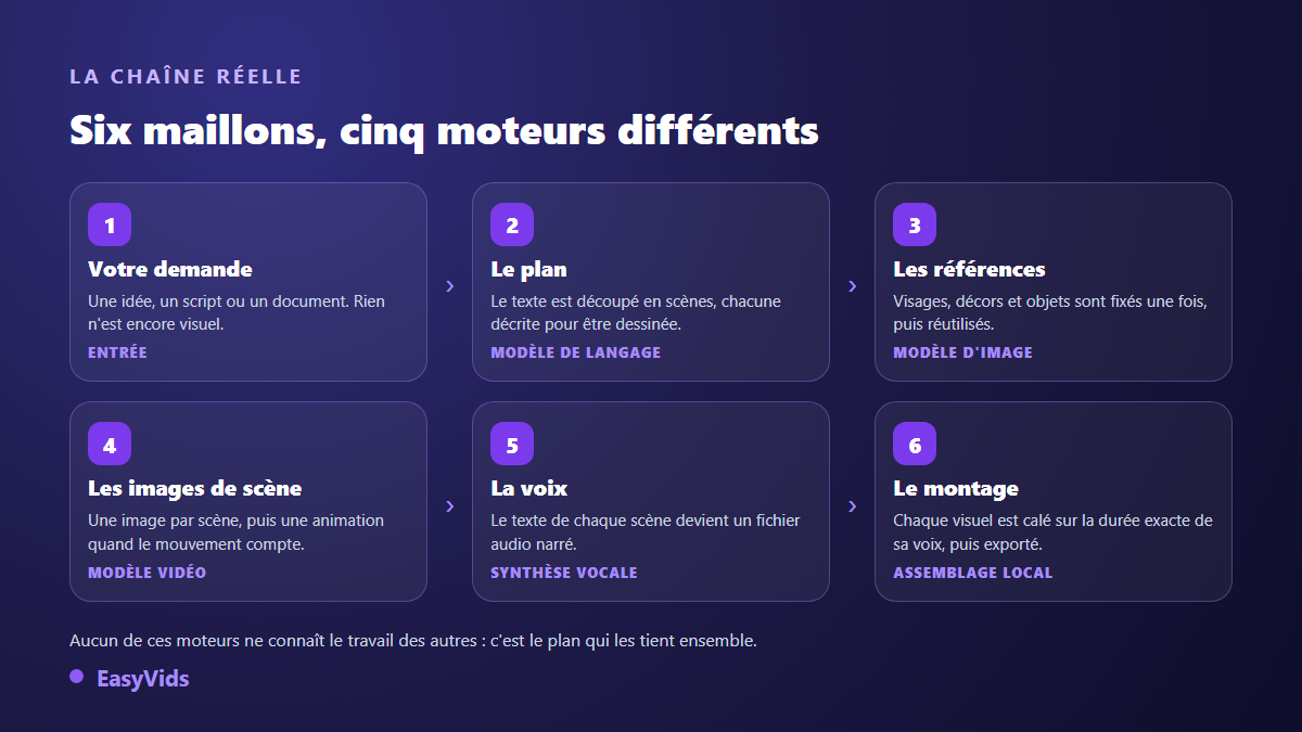 Chaîne d'un générateur de vidéo IA : demande, plan, références visuelles, images de scène, voix off et montage
