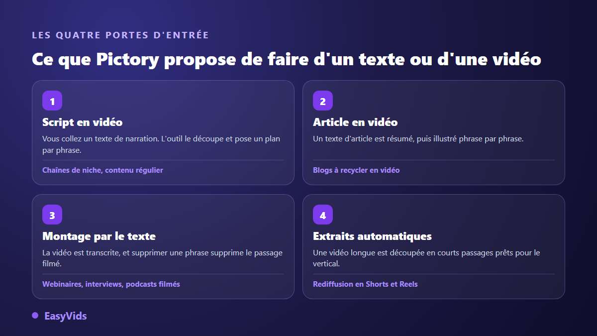 Les quatre parcours de Pictory : script en vidéo, article en vidéo, montage par le texte et extraits automatiques d'une vidéo longue