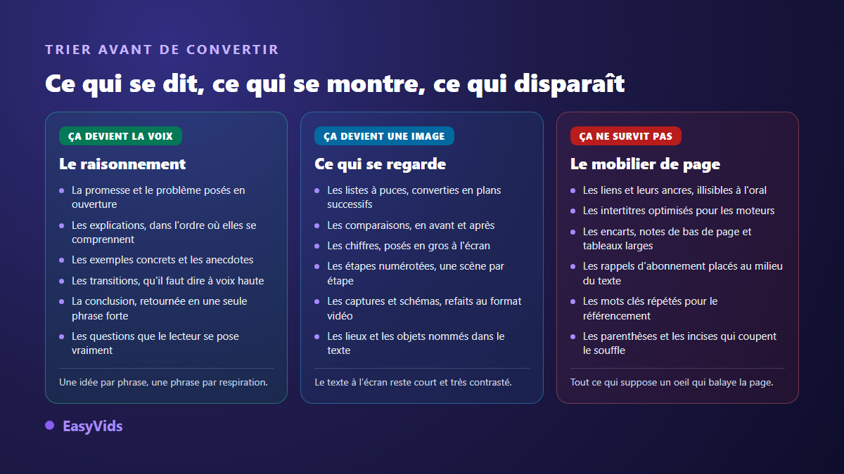 Trier un article de blog avant de le convertir en vidéo : ce qui devient la voix off, ce qui devient une image, ce qui disparaît
