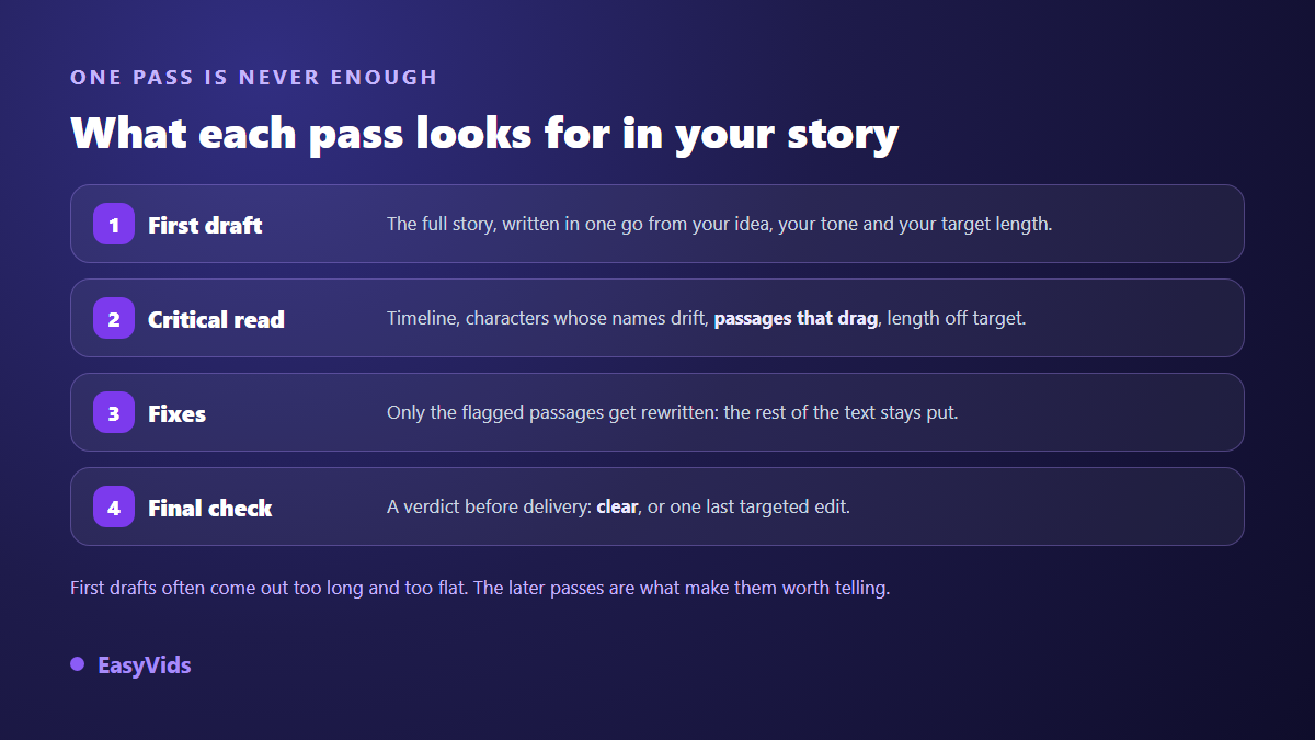 The four passes of a reviewed AI story: first draft, critical review, targeted corrections and a final check