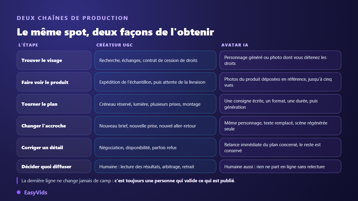 Comparaison des deux chaînes de production d'une vidéo UGC, avec un créateur humain et avec un avatar IA