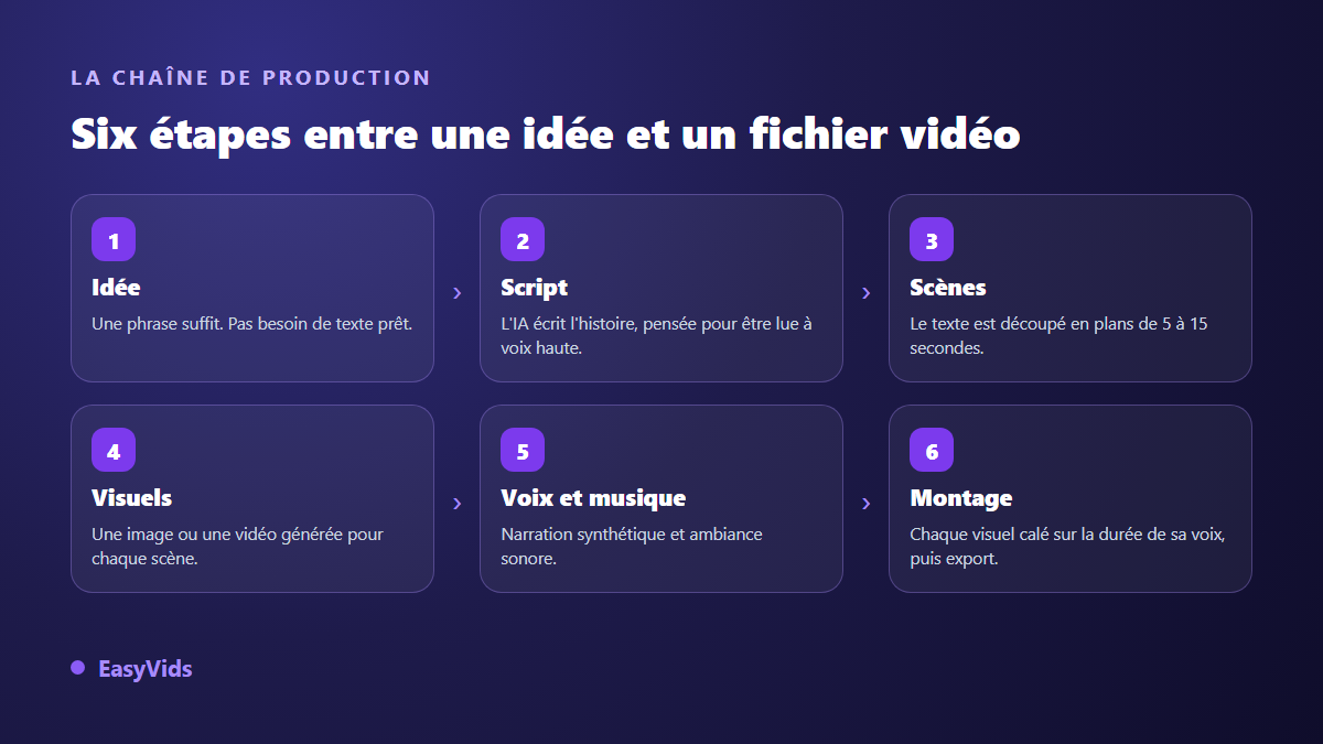 Les six étapes d'une chaîne de production vidéo par IA : idée, script, scènes, visuels, voix et musique, montage