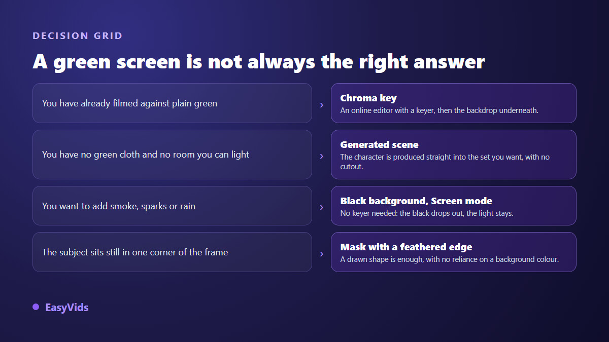 Decision grid between green screen keying, a generated scene, a black background in Screen blend mode and a drawn mask