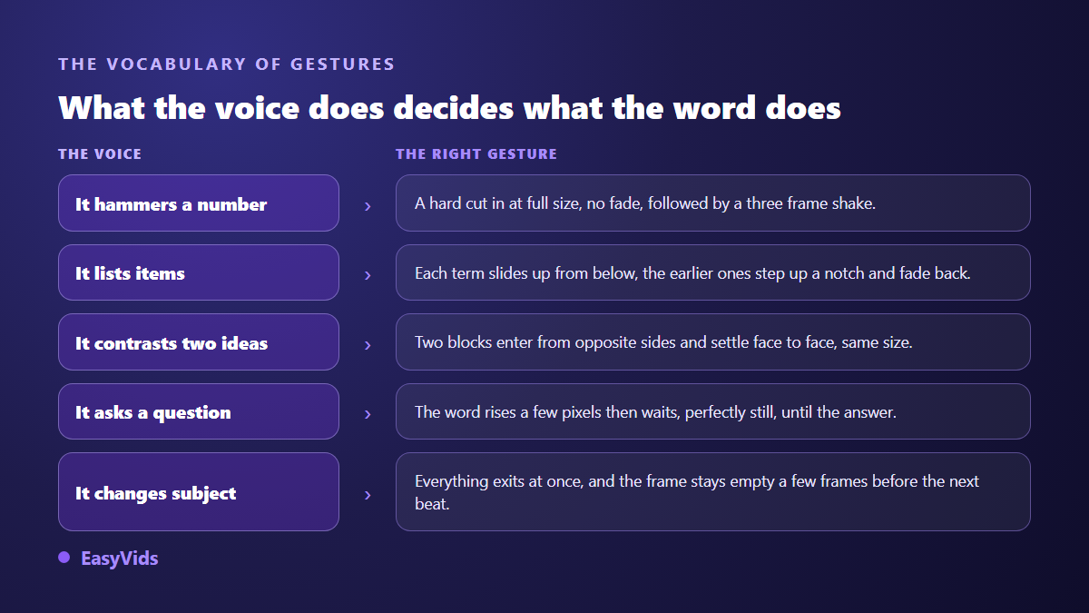 Decision grid matching the intent of the voice over with the right text animation gesture