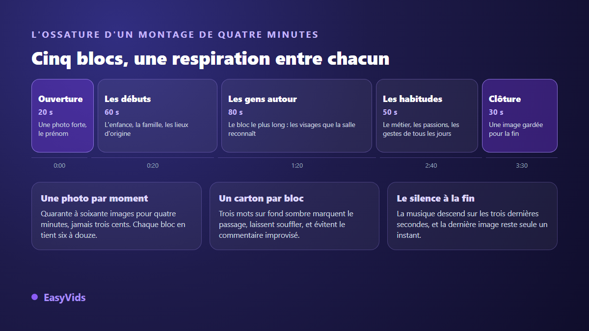 L'ossature d'une vidéo hommage de quatre minutes : ouverture, les débuts, les gens autour, les habitudes, clôture