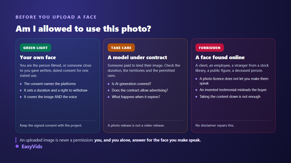 Decision grid on image rights before creating an AI avatar from a photo