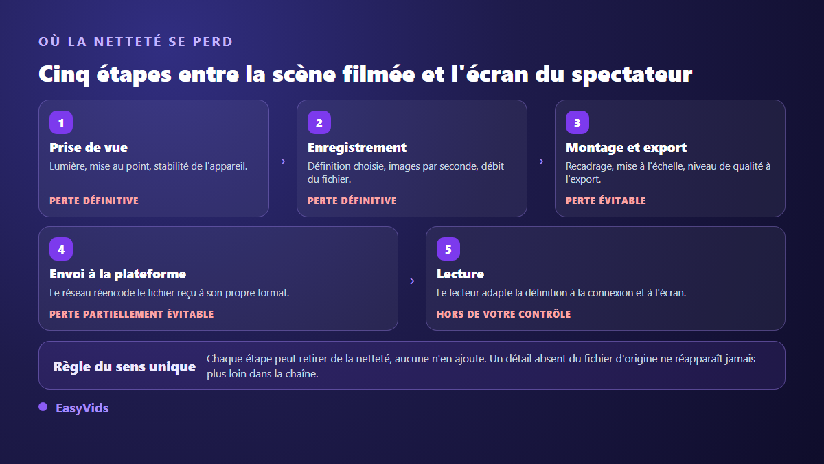 Chaîne de la netteté vidéo en cinq étapes : prise de vue, enregistrement, montage et export, envoi à la plateforme, lecture