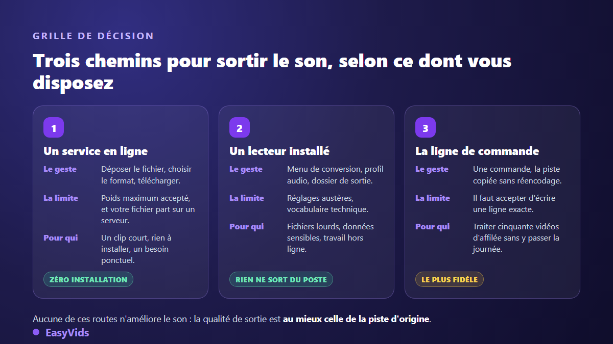 Grille de décision pour extraire l'audio d'une vidéo : service en ligne, logiciel installé ou ligne de commande