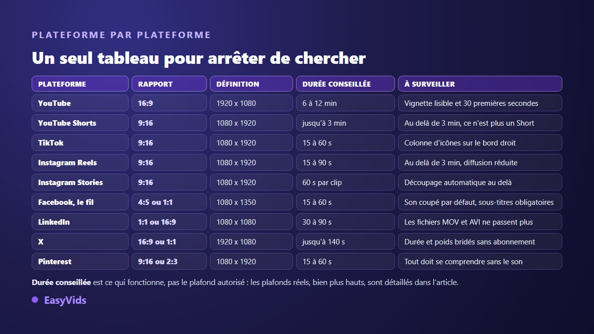 Tableau des tailles de vidéo par plateforme : rapport d'image, définition, durée conseillée pour YouTube, TikTok, Instagram, Facebook, LinkedIn, X et Pinterest