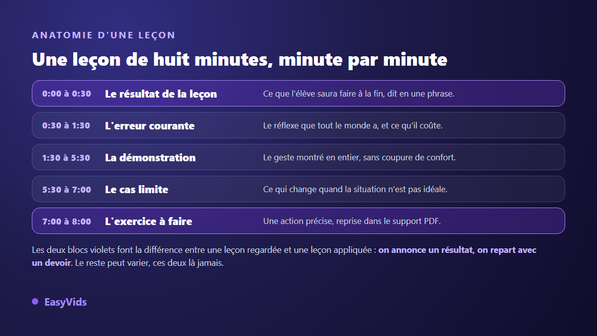 Anatomie d'une leçon de formation en ligne de huit minutes, du résultat annoncé jusqu'à l'exercice final
