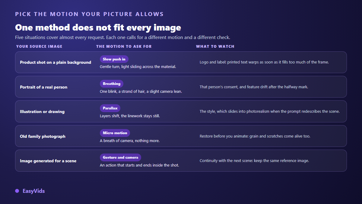 Decision grid matching the type of source image with the motion to request and the point to check after generation