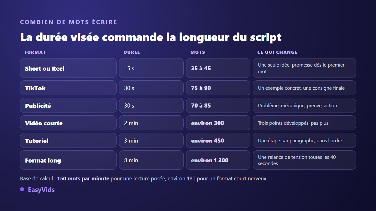 Tableau des longueurs de script vidéo : nombre de mots par durée pour un Short, un TikTok, une publicité et un tutoriel