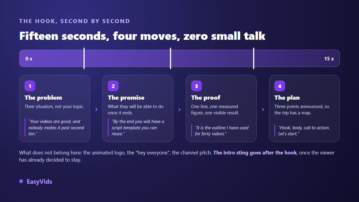 The four building blocks of a YouTube video hook in fifteen seconds: problem, promise, proof and plan, with a sample line for each