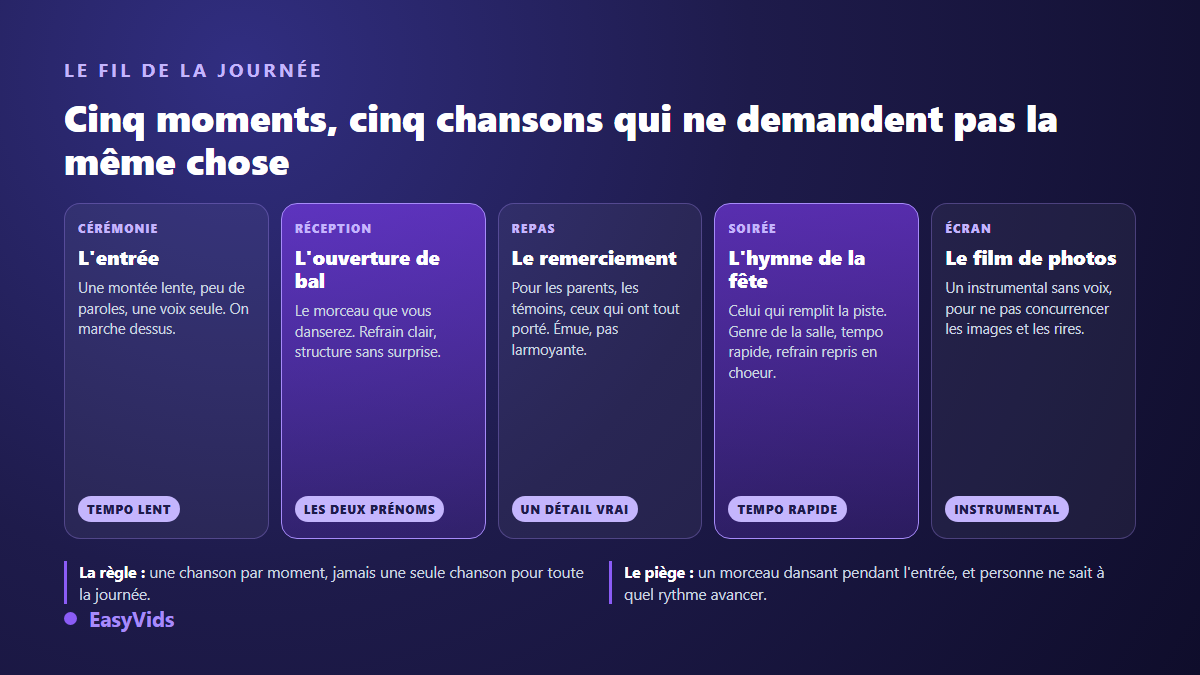 Les cinq moments d'un mariage qui appellent chacun leur chanson personnalisée : entrée, ouverture de bal, remerciement, soirée dansante et film de photos